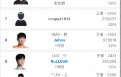 【沙巴娱乐】要是比赛也能这么C就好了😂Zeka再次登顶韩服