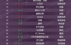 【沙巴娱乐】2026年网吧3月游戏热度排行版：腾讯游戏包揽前五！