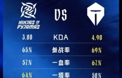 【沙巴娱乐】趣味数据：NIP在一塔率、小龙/大龙击杀数上领先TES