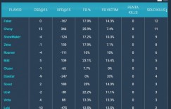 【沙巴娱乐】LCK单杀与被单杀榜：Faker 12次单杀和16次被单杀均为最多