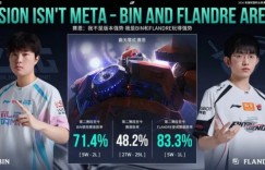 【沙巴娱乐】两位赛恩高手！Bin和Flandre赛恩胜率均高达70%以上