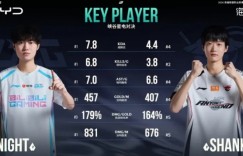 【沙巴娱乐】BLG vs AL中单数据对比：Knight夸张数据多项高居第一