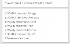 【沙巴娱乐】🎮来到1-1组！flameZ展火神之威 小蜜蜂半场11分轻松击败3DMAX