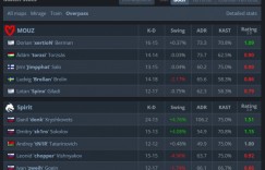 【沙巴娱乐】🎮魔童归来！donk三图63杀 Spirit战胜MOUZ 三连胜晋级淘汰赛