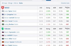 【沙巴娱乐】🎮六个手枪局全败！关键局无法得分 Falcons输MOUZ将迎生死战