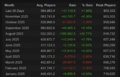 【沙巴娱乐】联动怪猎成功👍DOTA2自17年2月以来再次突破平均58万人同时在线