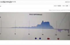 【沙巴娱乐】韩网热议T1让二追三DK：为什么放巴德；让粉丝们疯狂的T1