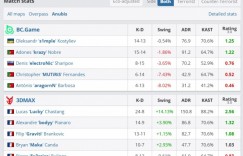 【沙巴娱乐】🎮这图没打过不ban？s1mple大狙四杀无力回天 BC输3D掉入败者组