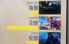 【沙巴娱乐】管泽元晒TES赛后伤害面板 Creme7万+：这个才叫直观的痛，太痛了