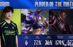 【沙巴娱乐】Assum两局合砍19-5-11的战绩，拿下NIP对阵JDG系列赛MVP