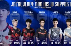 【沙巴娱乐】JackeyLove生涯十大辅助：与Baolan搭档182场胜率高达70%