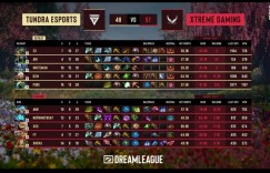【沙巴娱乐】🎮梦联S29：内鬼对决被强拖后 XG鏖战100分钟偷家拆家赢下本轮