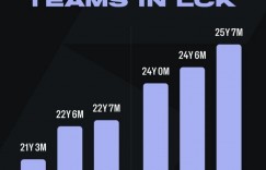 【沙巴娱乐】LCK战队平均年龄：GEN & T1年龄最大；DK平均仅21岁最小