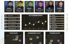 【沙巴娱乐】HLTV出品：科隆Major第一阶段参赛队伍可视化解析