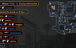 【沙巴娱乐】🎮人人都是donk！Spirit多点开花13-1暴打MIBR 两连胜晋级在望