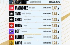 【沙巴娱乐】donk轰2.27Rating领跑科隆Major二阶段 tN1R&sh1ro分列三至四位