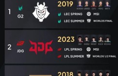 【沙巴娱乐】外媒统计最接近黄金之路的战队：G2仅一步之遥，JDG RNG上榜