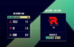 【沙巴娱乐】亚洲大师赛LCK次级再次包揽前四，LDL对阵LCK次级共0胜11负