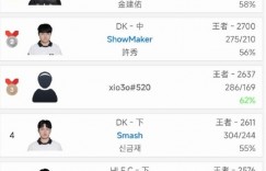 【沙巴娱乐】领先秀妹！Zeka登顶韩服第一 SMK第二 Samsh第四