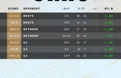 【沙巴娱乐】黄色闪电闪耀科隆！m0NESY斩获生涯首个Major赛事MVP