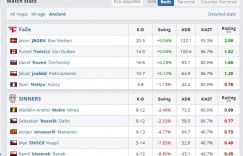 【沙巴娱乐】🎮你滴寒王！Frozen全场狂轰43击杀1.95Rating FAZE击败SINNERS