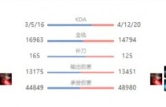 【沙巴娱乐】1-12-11！Kanavi追平LCK尘封11年的单场阵亡最高记录