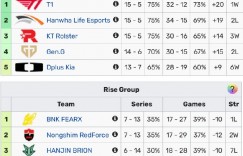 【沙巴娱乐】LCK/LPL联赛赛果：BLG6-0领跑，EDG一场不胜；T1来到LCK榜首！
