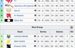 【沙巴娱乐】LCK本周积分榜：T1 HLE GEN同分16-6并列第一 KT 15-7、DK 14-8