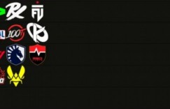 【沙巴娱乐】LEV分享上海冠军赛队伍评级：EDG、LOUD、PRX、FUT位居前四